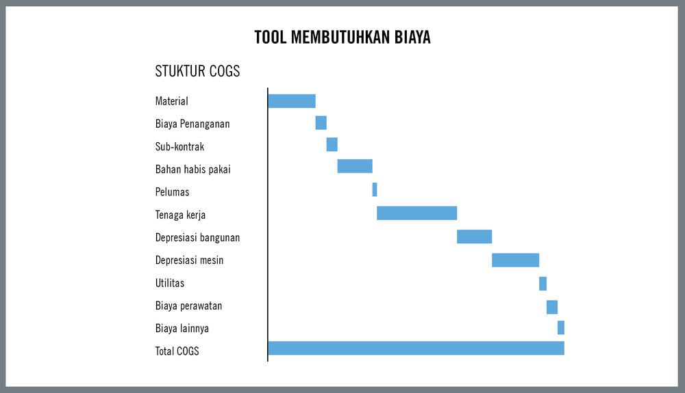 Analisis Penurunan Performa Tool Secara Global di Luar Proses Pengerjaan